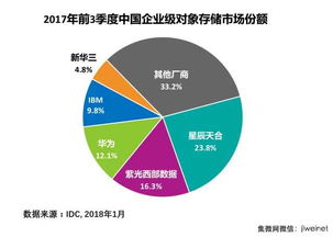 idc 紫光西部数据跃居2017中国对象存储市场第二大厂商